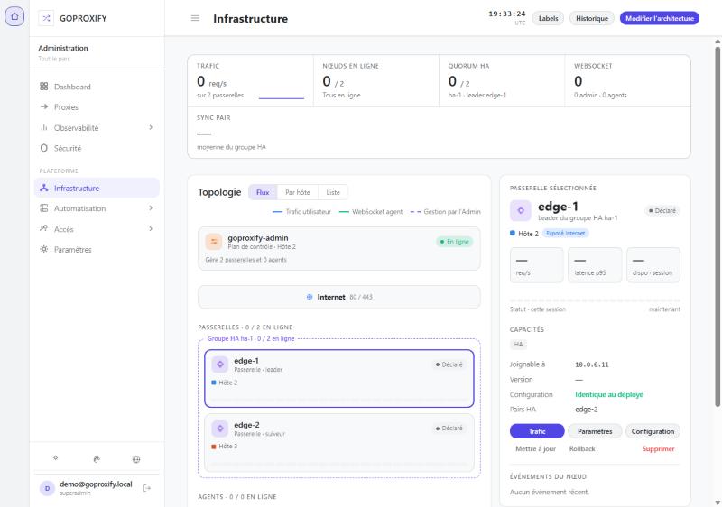 GoProxify Admin — Infrastructure, HA group with 2 gateways
